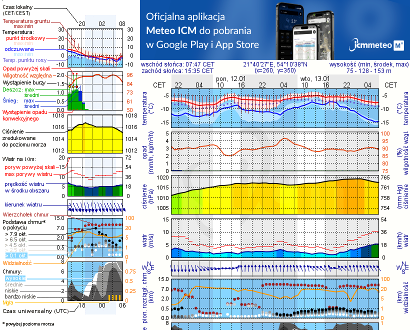 Pogoda żeglarska UM - Sztynort