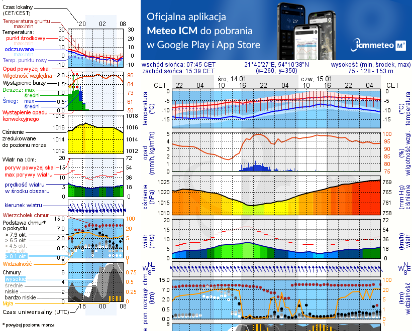 Pogoda żeglarska UM - Przystań ŻOS Róża Wiatrów