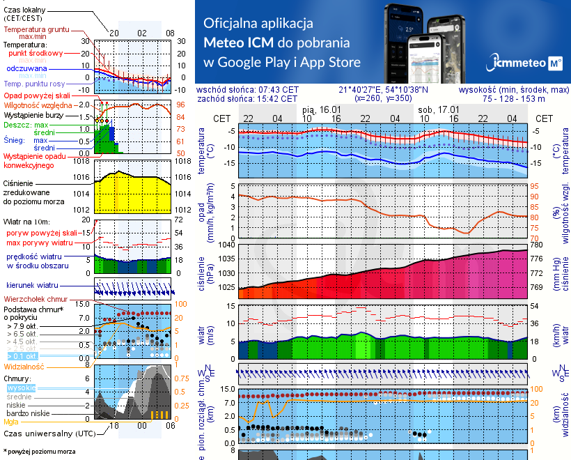 Pogoda żeglarska UM - Sztynort