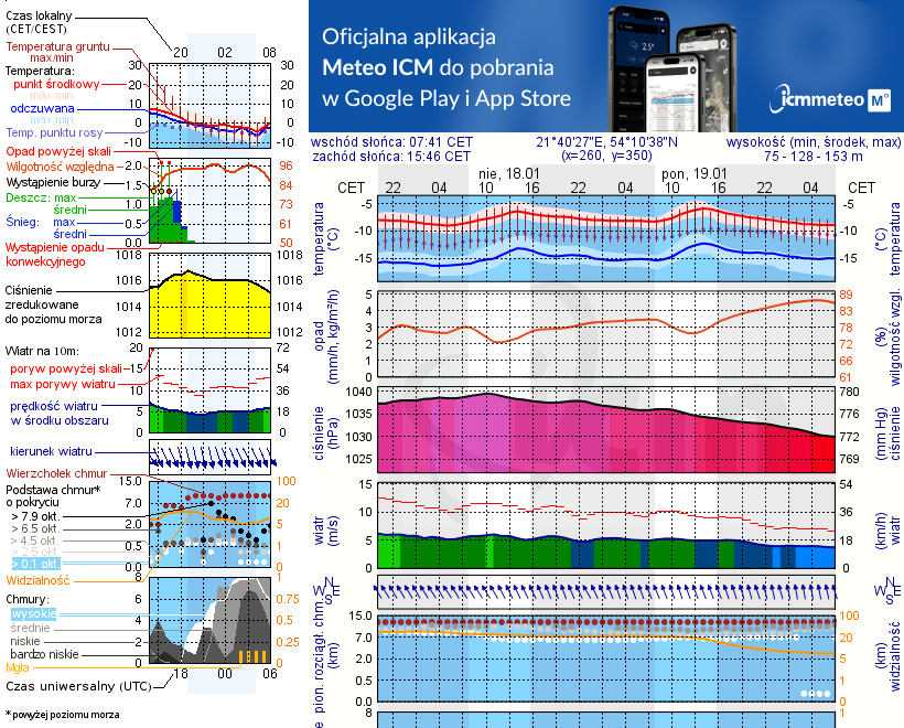 Pogoda żeglarska UM - Przystań Mamerki