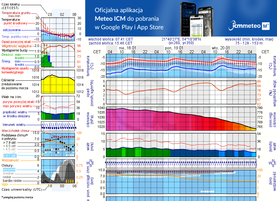 Pogoda żeglarska UM - Stanica Wodna Kietlice