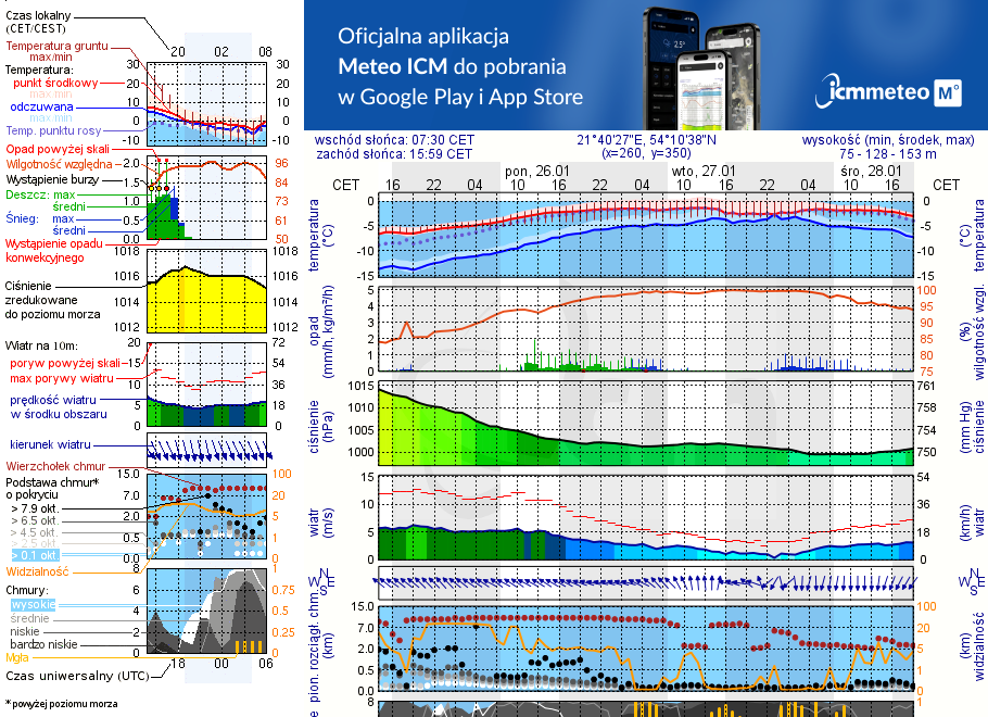 Pogoda żeglarska UM - Kietlice
