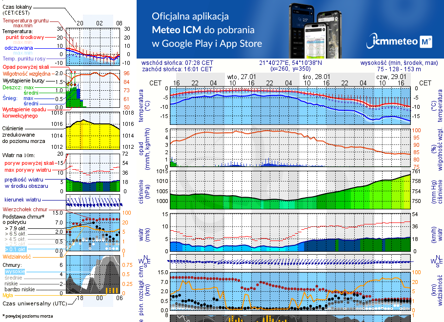 Pogoda żeglarska UM - Sztynort