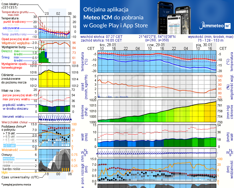 Pogoda żeglarska UM - Przystań ŻOS Róża Wiatrów