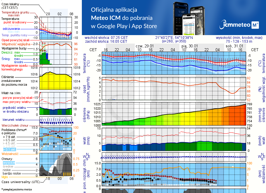 Pogoda żeglarska UM - Ogonki