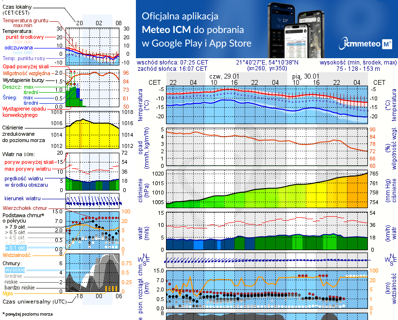 Pogoda żeglarska UM - Przystań Melnik Nowy Harsz