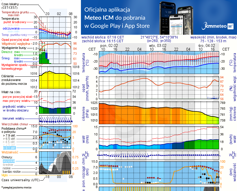 Pogoda żeglarska UM - Port ZHP Węgorzewo