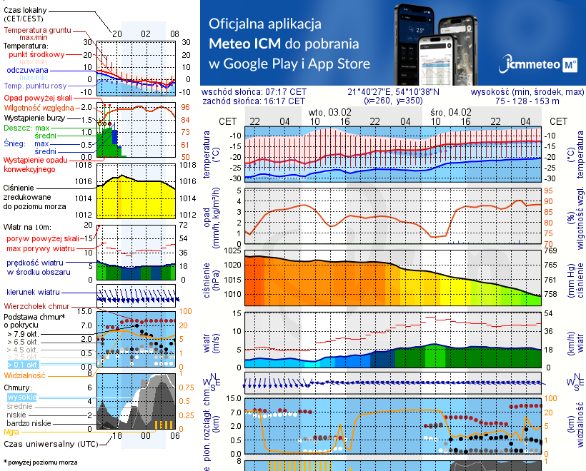 Pogoda żeglarska UM - jezioro Stręgielek