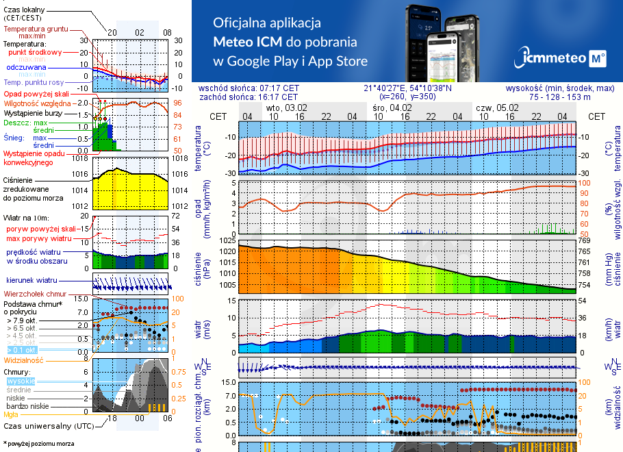 Pogoda żeglarska UM - Przystań Kirsjaty