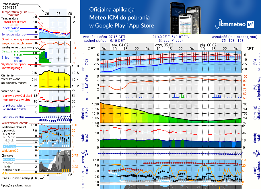 Pogoda żeglarska UM - jezioro Silec