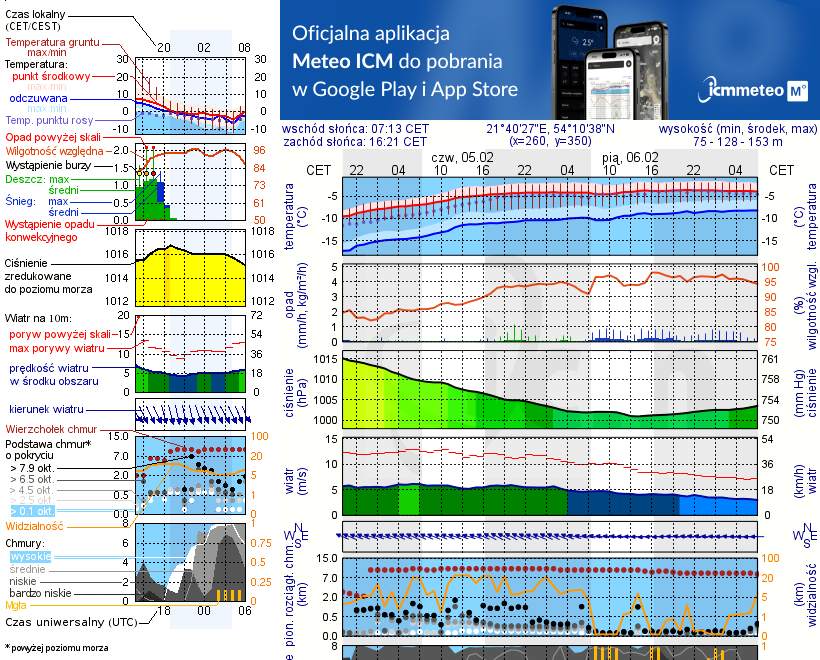 Pogoda żeglarska UM - Kirsajty
