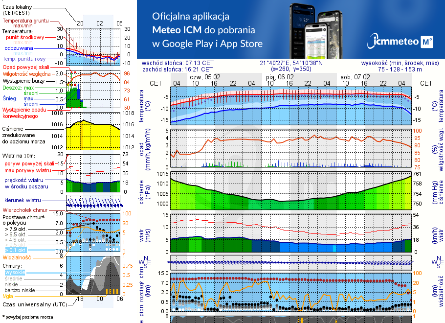 Pogoda żeglarska UM - jezioro Dobskie