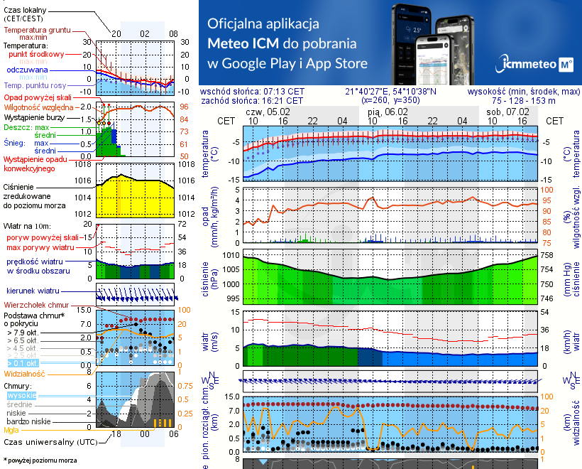 Pogoda żeglarska UM - jezioro Przystań