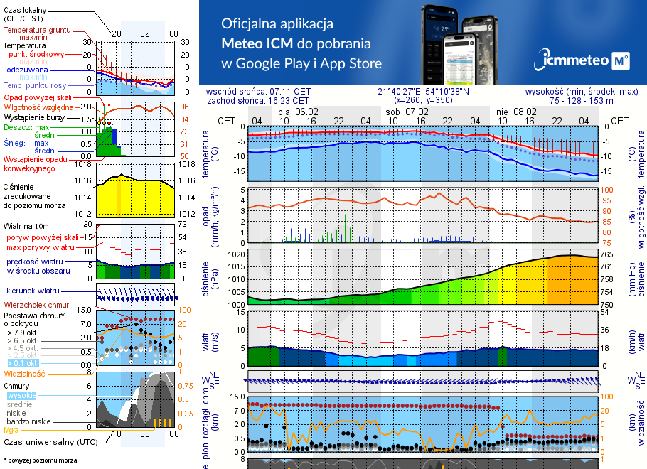 Pogoda żeglarska UM - Sztynort