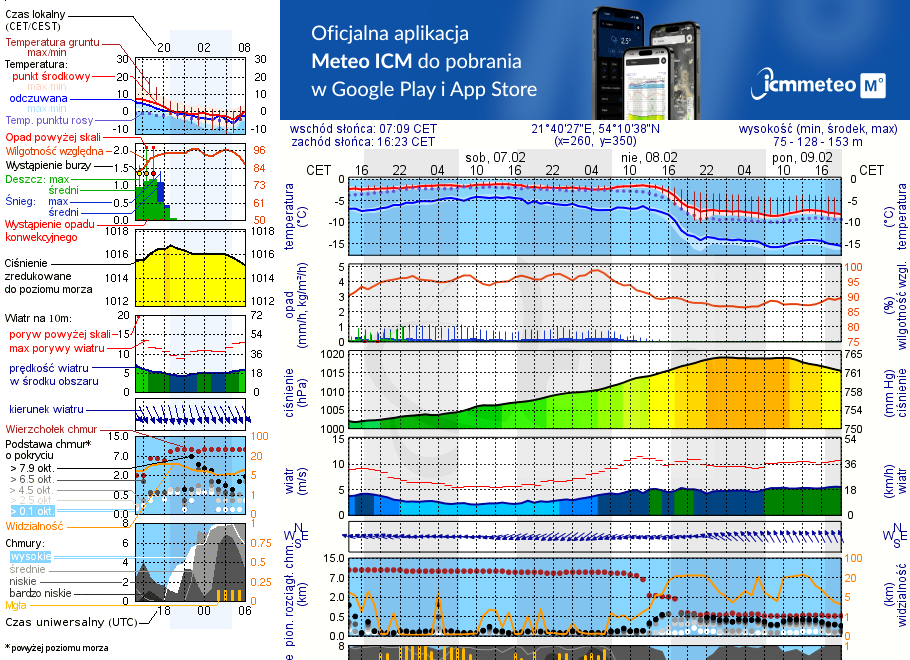 Pogoda żeglarska UM - Ogonki