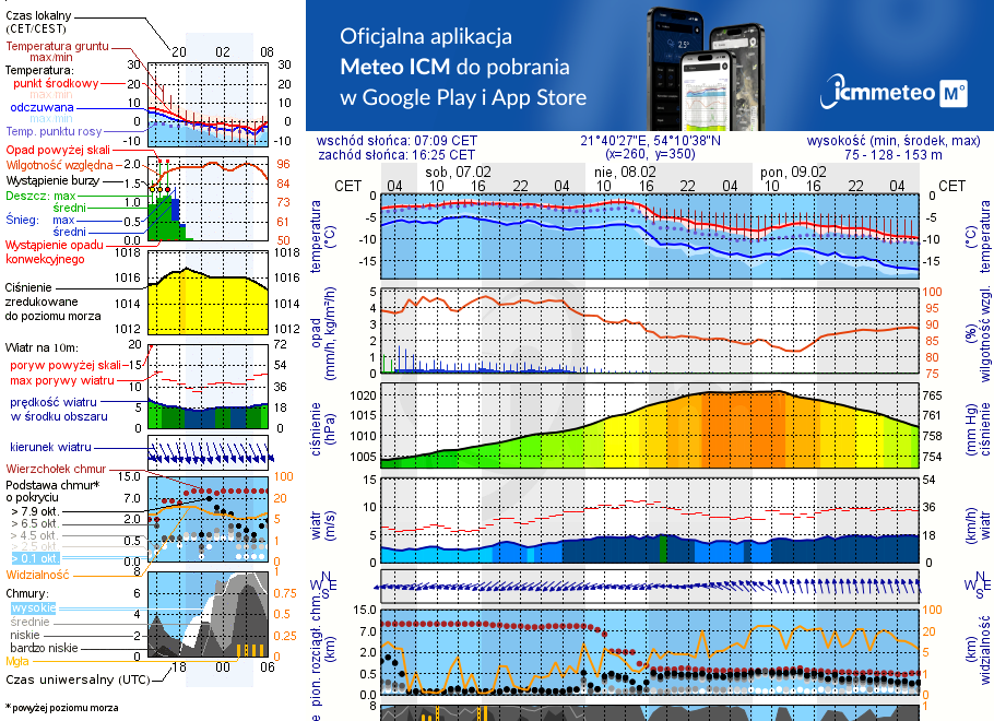 Pogoda żeglarska UM - jezioro Pniewskie