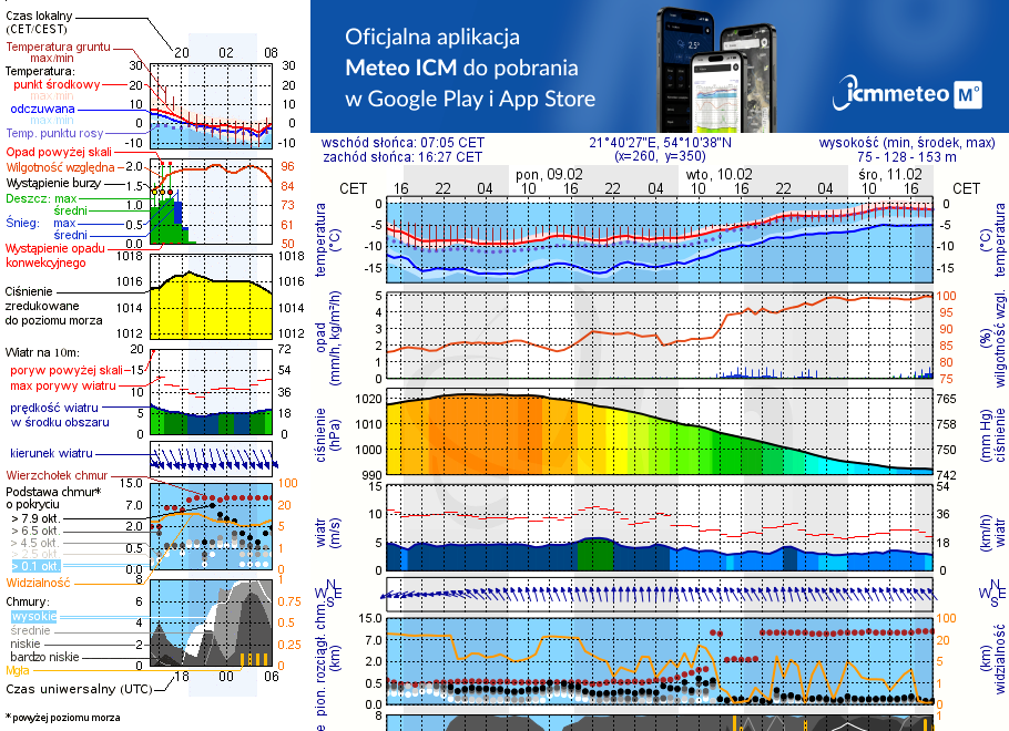 Pogoda żeglarska UM - Szlak Żeglowny Giżycko - Węgorzewo