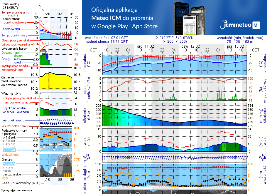 Pogoda żeglarska UM - jezioro Oświn