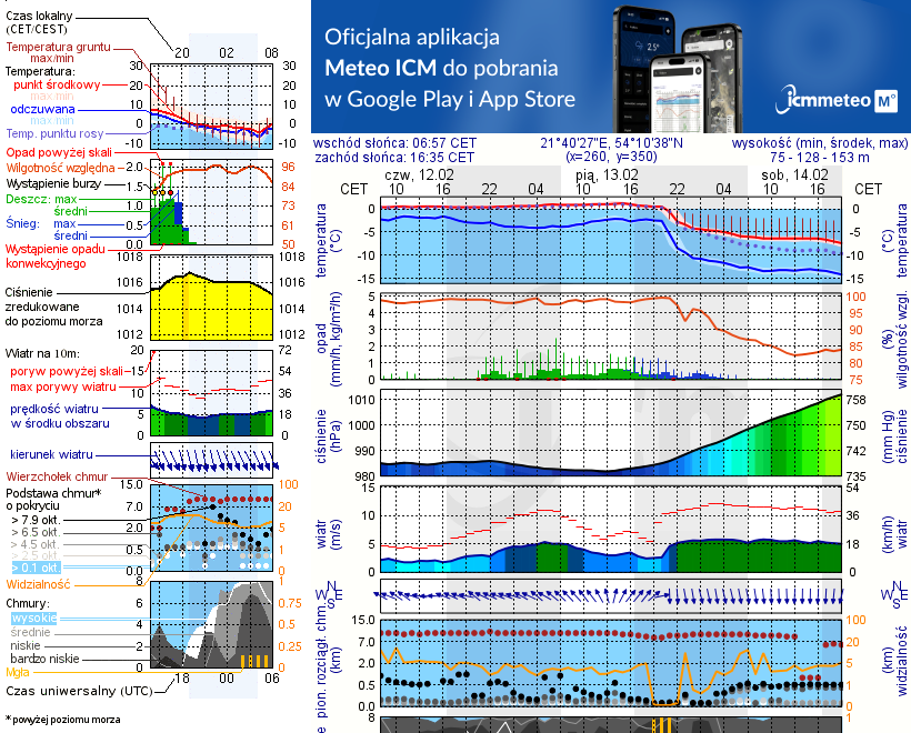 Pogoda żeglarska UM - Port Rybaczówka Kal