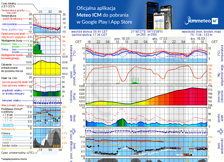 Pogoda żeglarska UM - Pole namiotowe Zwierzyniecki Róg