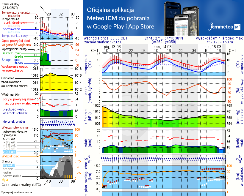 Pogoda żeglarska UM - Wyspa Ostrowik
