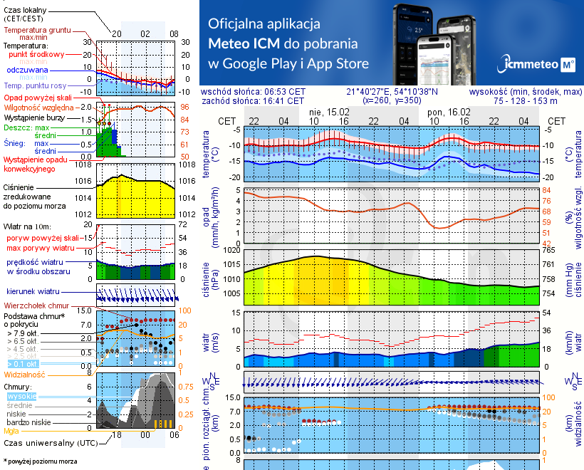 Pogoda żeglarska UM - Port Dziki Harsz