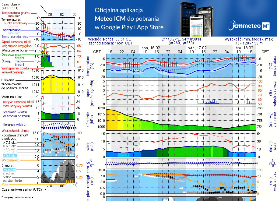 Pogoda żeglarska UM - Pomost Ogonki