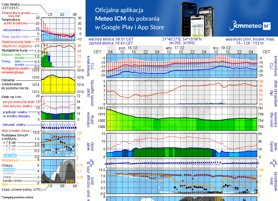 Pogoda żeglarska UM - jezioro Kirsajty