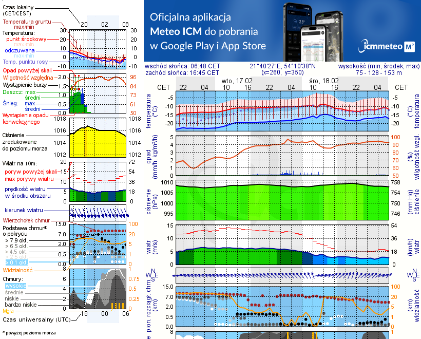 Pogoda żeglarska UM - Pole namiotowe Zwierzyniecki Róg
