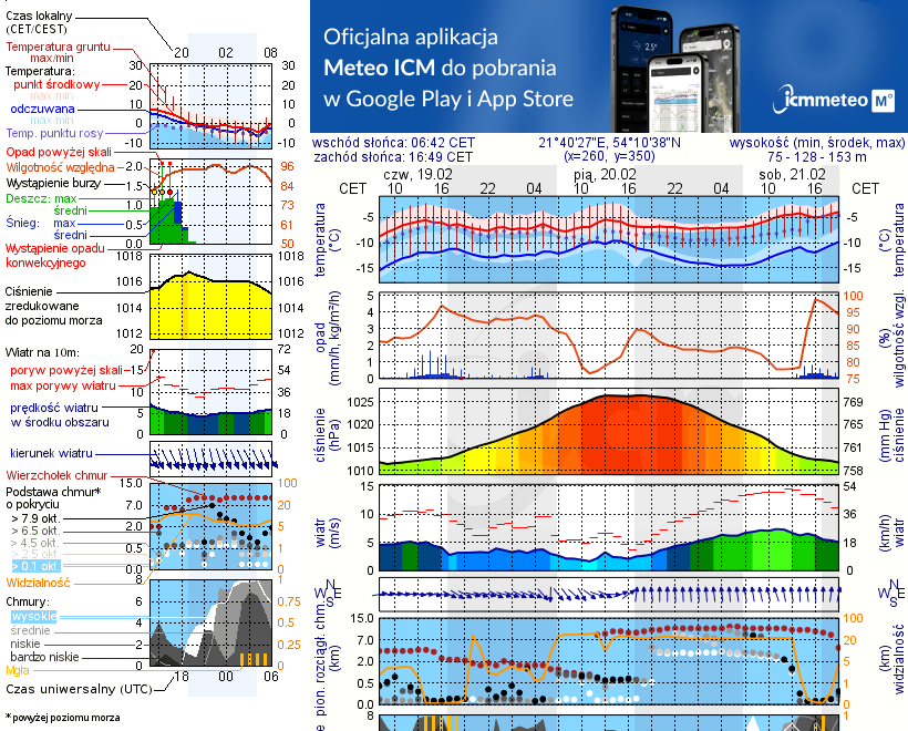 Pogoda żeglarska UM - Pomost Mamry