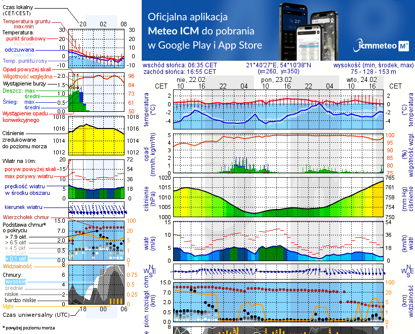 Pogoda żeglarska UM - Przystań Zdorkowo
