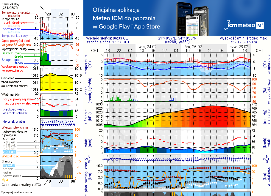 Pogoda żeglarska UM - Jezioro Brożówka