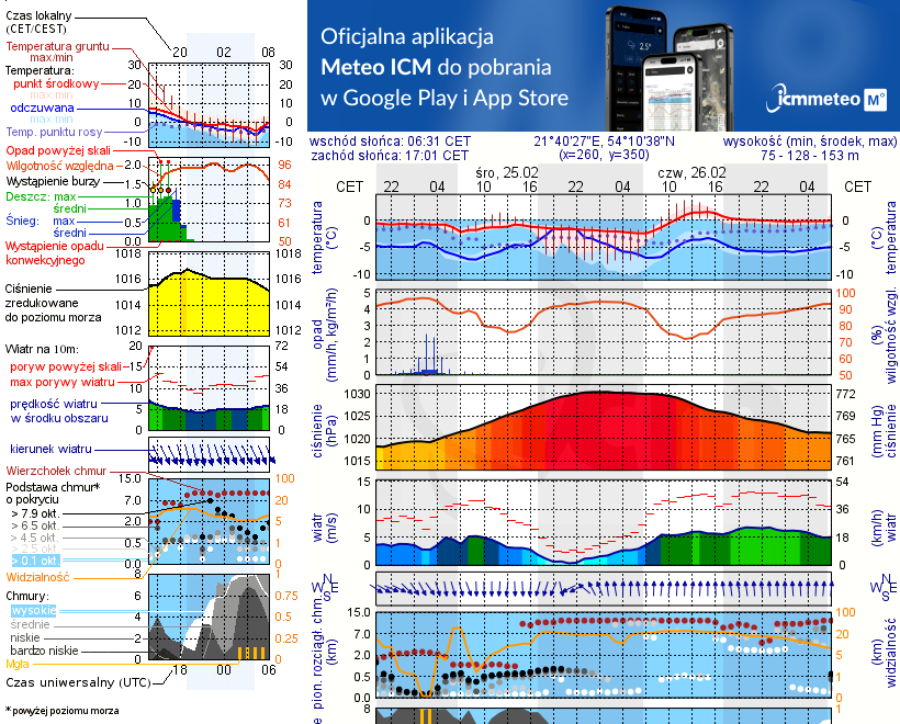 Pogoda żeglarska UM - Węgorzewo