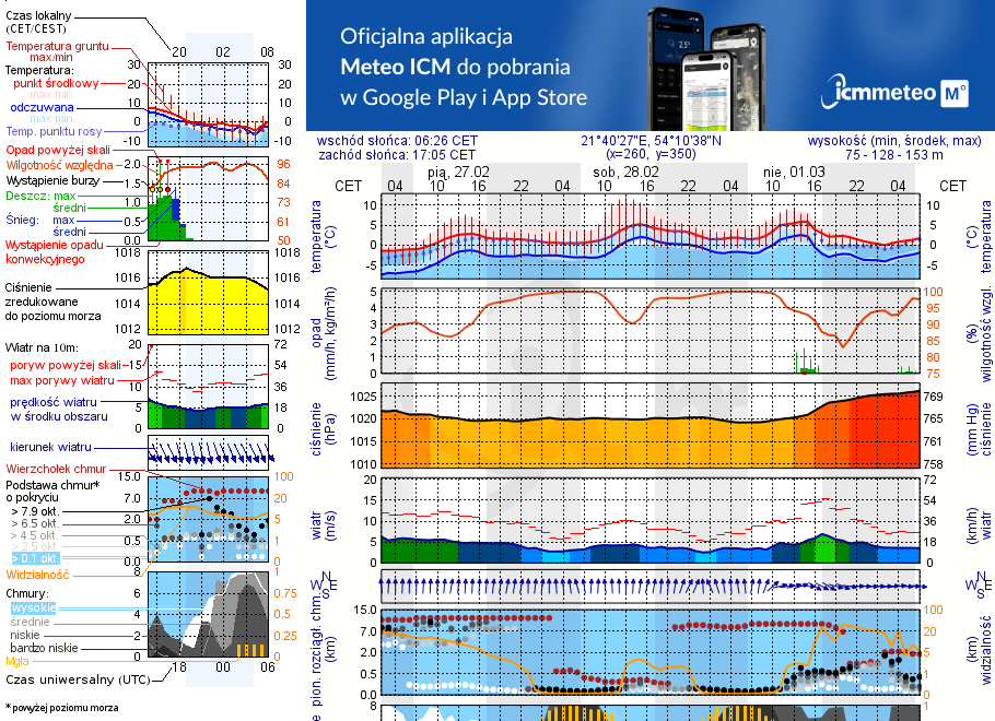 Pogoda żeglarska UM - Sztynort
