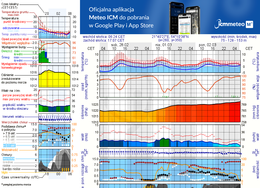 Pogoda żeglarska UM - Kal