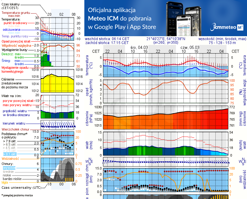 Pogoda żeglarska UM - Przystań Unia Niebieska Tawerna