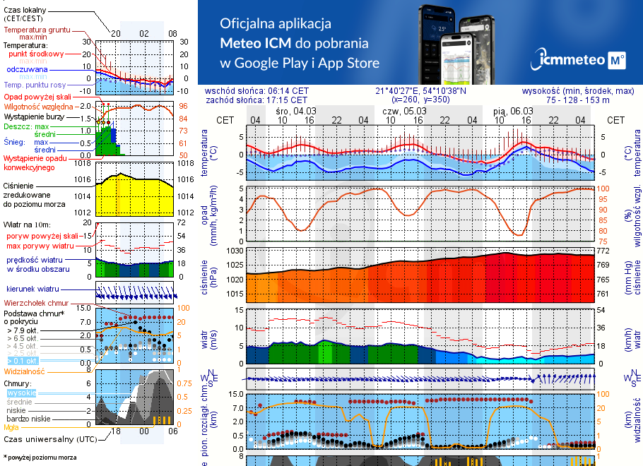 Pogoda żeglarska UM - Przystań Mazur