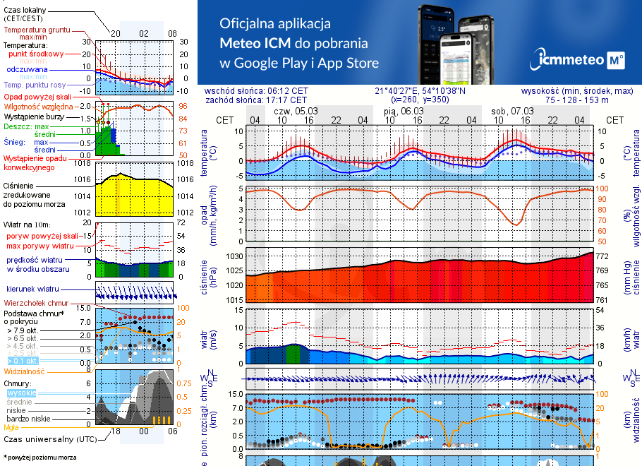Pogoda żeglarska UM - Przystań Mamerki