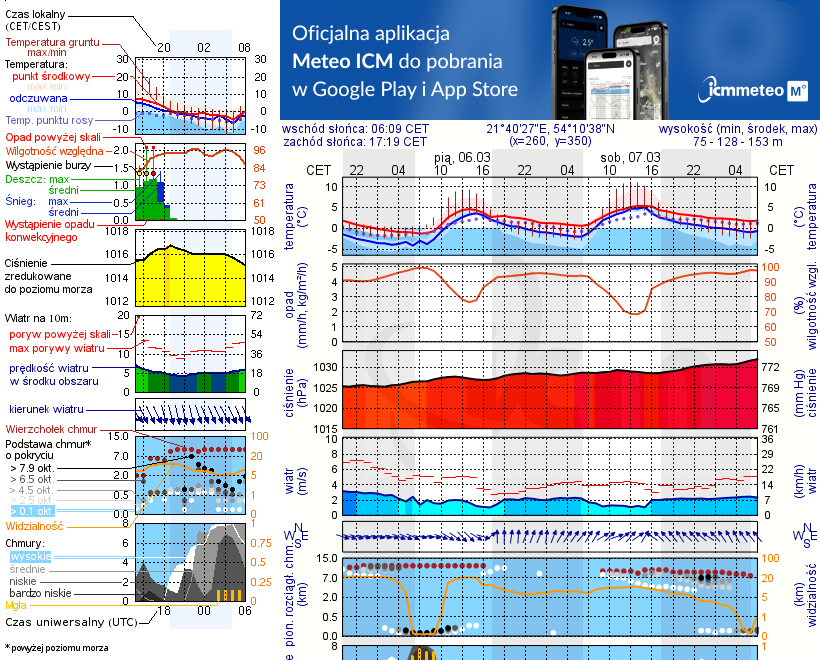Pogoda żeglarska UM - Keja u Ireny