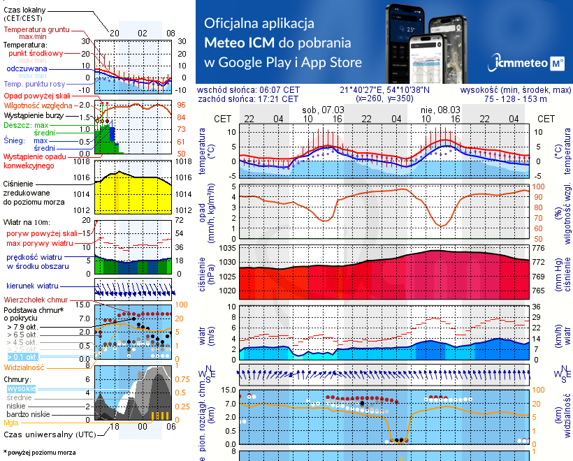 Pogoda żeglarska UM - Przystań