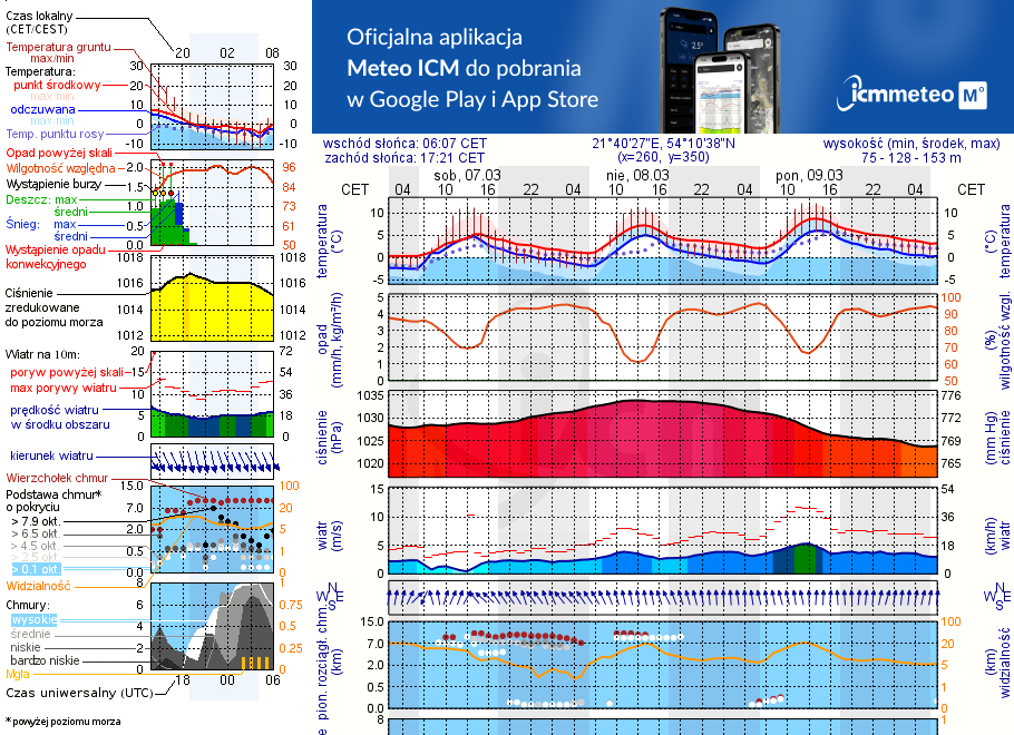 Pogoda żeglarska UM - Miejscówka Kal 1