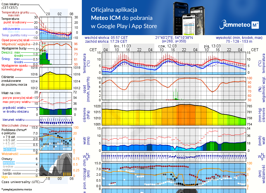 Pogoda żeglarska UM - jezioro Mamry