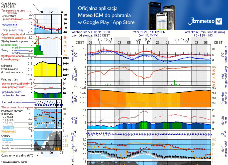 Pogoda żeglarska UM - Pniewo