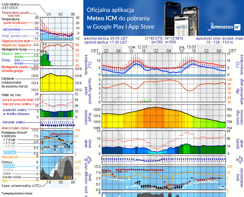 Pogoda żeglarska UM - Kietlice