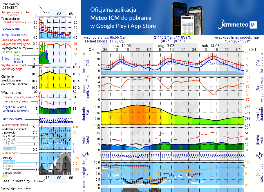 Pogoda żeglarska UM - Cypel - Zwierzyniecki Róg