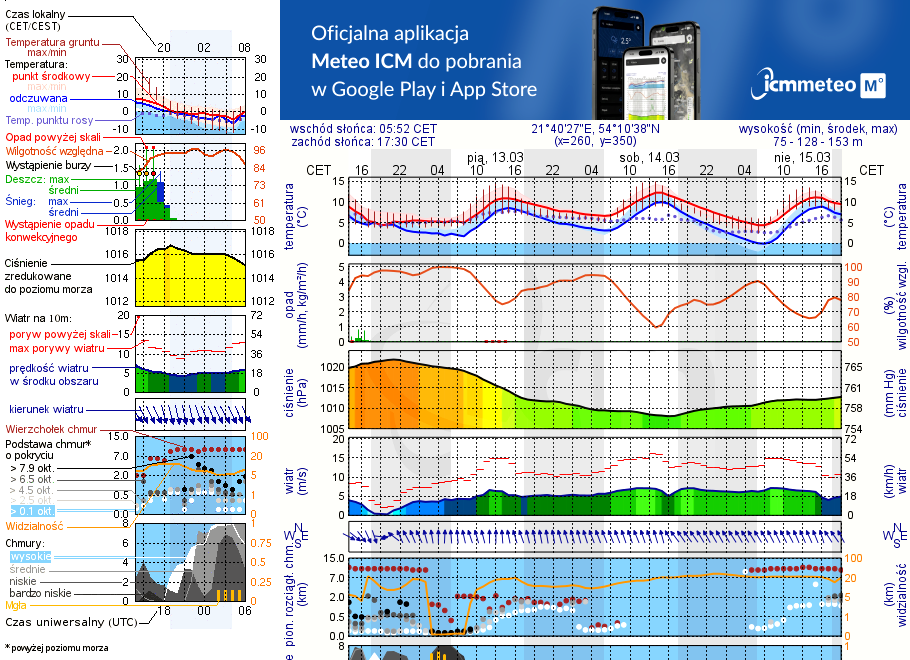 Pogoda żeglarska UM - Miejscówka Most Sztynorcki