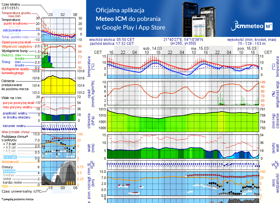 Pogoda żeglarska UM - Sztynort