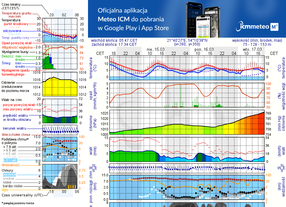 Pogoda żeglarska UM - Przystań Melnik Nowy Harsz