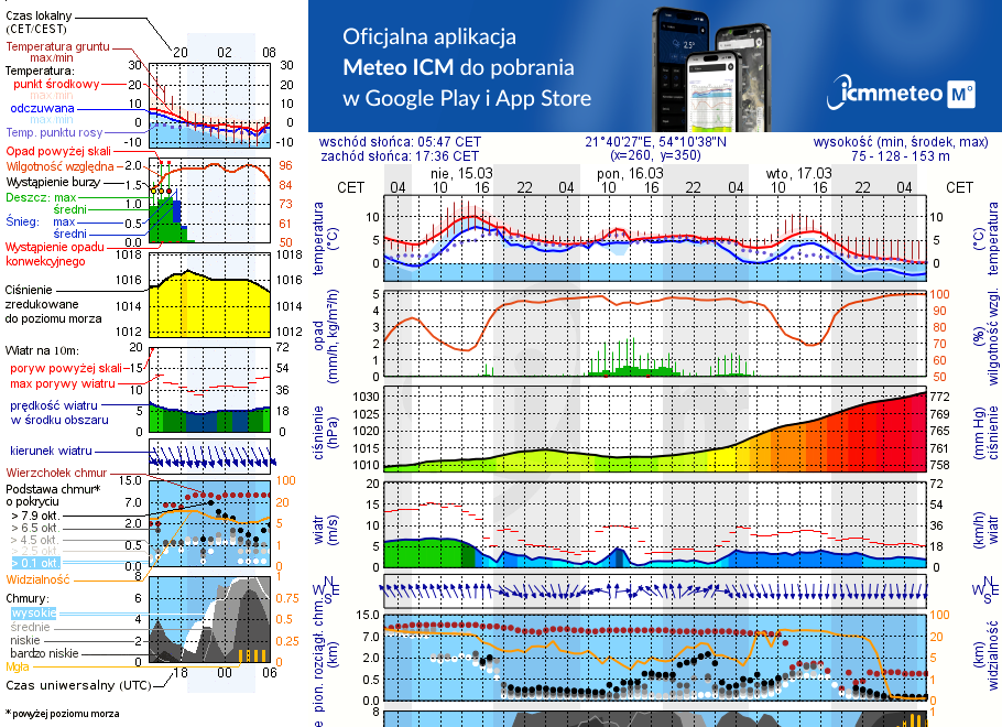 Pogoda żeglarska UM - Port Trygort - NIECZYNNY