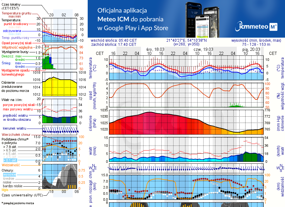 Pogoda żeglarska UM - Port Keja
